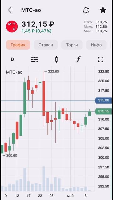 АКЦИИ МТС ОБЗОР 10.05.2024📈 #shorts #short #инвестиции #акции #тр? смотреть онлайн