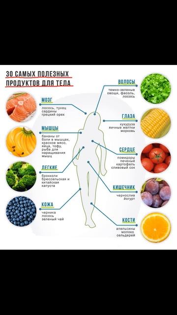 Полезные продукты для тела #shorts смотреть онлайн