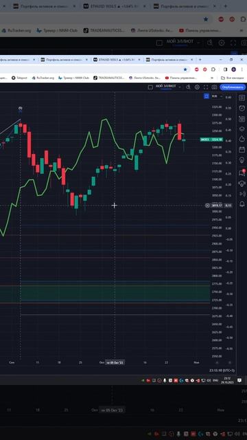 Индекс мосбиржа moex #imoex прогноз на сегодня 30.10.23 #shorts смотреть онлайн