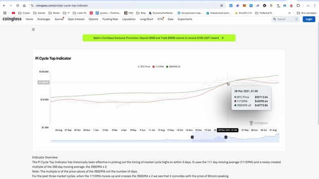 Coinglass 📉 Индикатор Пика Бычьего Рынка – Работает ли? Р?