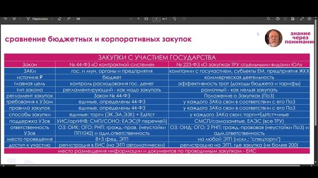 Законы №44-ФЗ и №223-ФЗ, суть: сфера применения смотреть онлайн