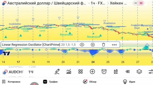 Linear Regression Oscillator — мощный индикатор тренда и разворота