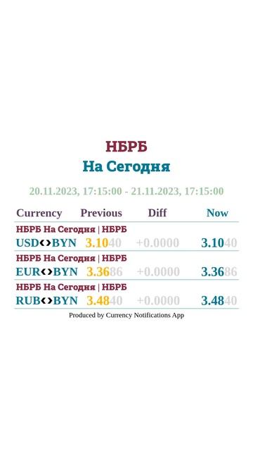 Курсы Валют в Беларуси - 21.11.2023-17:15:00 - Итоги Дня #shorts смотреть онлайн