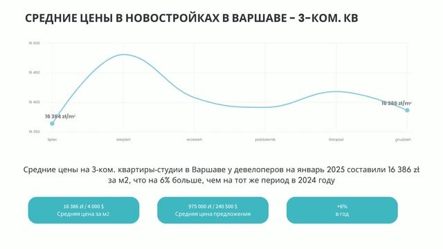 Цены на квартиры в новостройках в Варшаве в 2025 году по смотреть онлайн