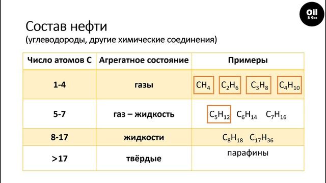 Состав и классификация нефти (углеводороды).Нефтепереработка/Composition and classification of oil смотреть онлайн