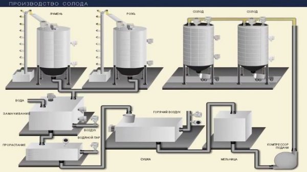 Производство солода
