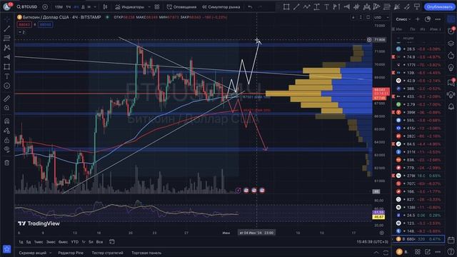 Что купить на падении рынка? Разбор смотреть онлайн