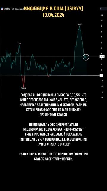 Уровень Инфляции в США неожиданно вырос!