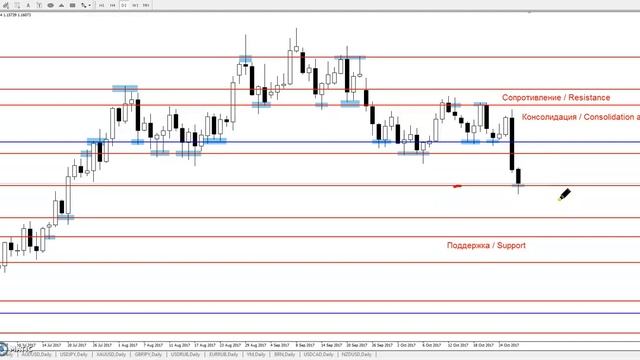 EUR/USD - Еженедельный Анализ Рынка #Форекс c 30.10 по 03.11.2017. Анализ Форекс. смотреть онлайн