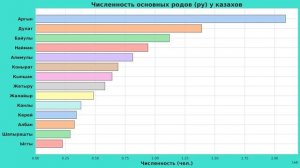 Ру. Рода у казахов и их численность.