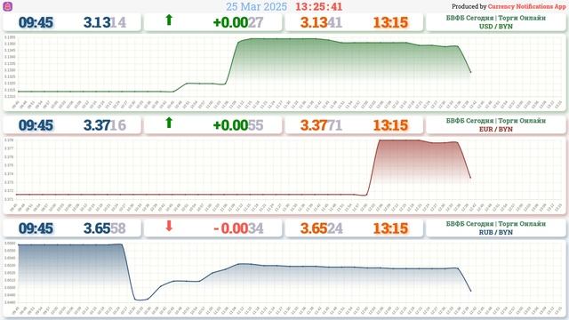 Итоги торгов на БВФБ - 25.03.2025 13:26 | Курс Доллара | Курс Ев? смотреть онлайн