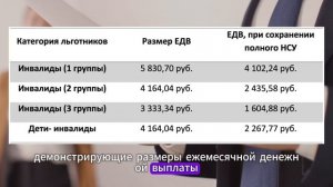 Размеры ЕДВ и НСУ инвалидам 1, 2, 3 группы в 2025 году