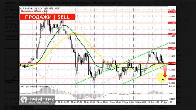 29.04.2025: Евро доллар снизится к 1.1320 в случае сильных дан? смотреть онлайн
