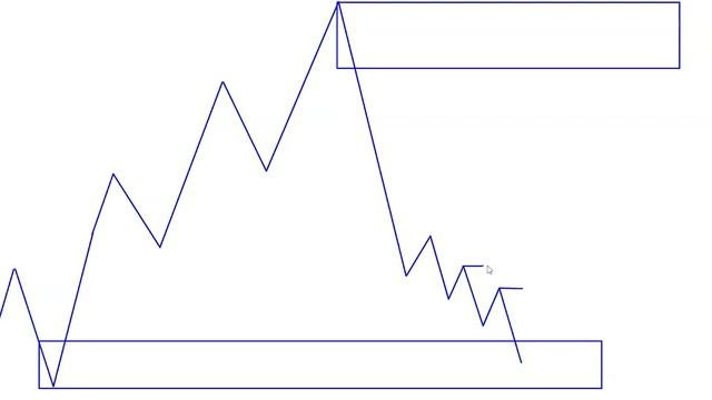 3 главные структуры рынка: Секрет каскадного движения