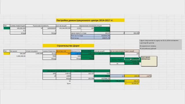 Оценка роста цены и предположительная доходность от а
