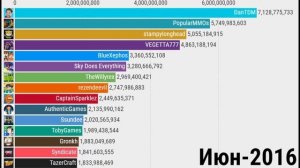 Топ 15 Мировых Майнкрафтеров по Просмотрам (2011-2021)