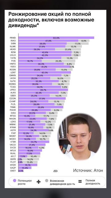 Акции РФ по полной доходности смотреть онлайн