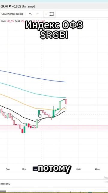 Про рынок госдолга! (ОФЗ) #офз  #облигации #долги #госдол