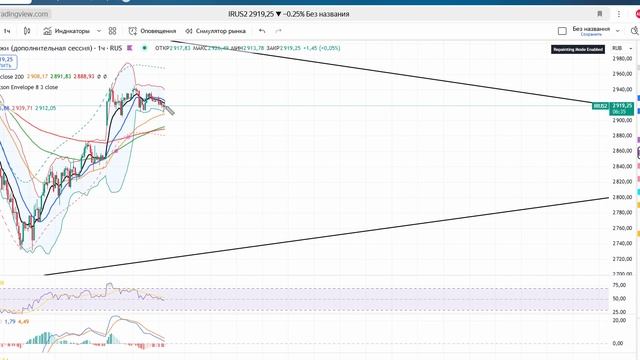 Будет ли дальнейшее падение рынка? Крупняк в ожидании 15 мая #инвестиции #трейдинг #фондовыйрынок