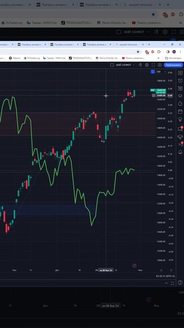 Индекс NASDAQ #NASDAQ прогноз на сегодня 30.01.24 #shorts смотреть онлайн