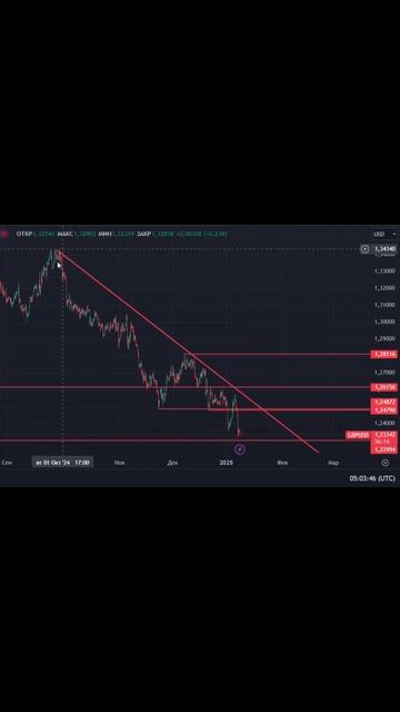 Анализ движения цены на GbpUsd: что ждет впереди 09.01 смотреть онлайн