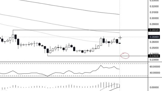 🌱 Криптовалюта ADA 08.10.23 #биткойн #эфириум #криптовалют? смотреть онлайн