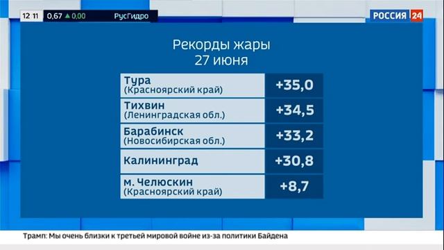 Погода 24 Россия из-за аномальной жары побагровела смотреть онлайн