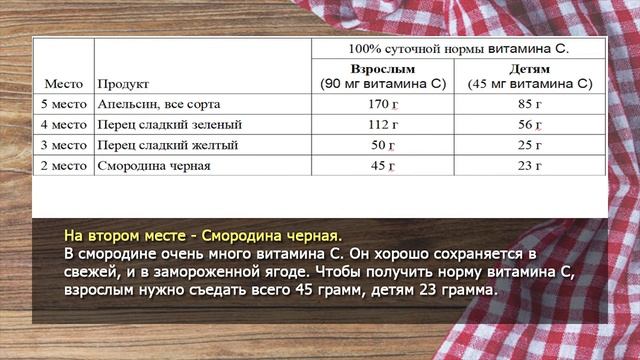 🍊 ТОП-5 продуктов с МАКСИМУМОМ витамина C! Укрепляем и? смотреть онлайн