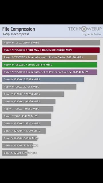 Тесты AMD RYZEN 9 7950X3D новый топ? смотреть онлайн