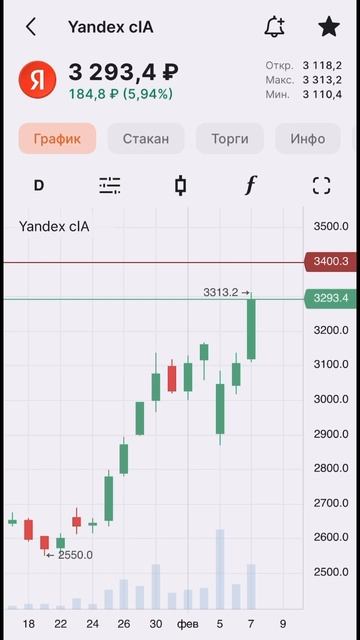 АКЦИИ ЯНДЕКС ОБЗОР 07.02.2024📈 #shorts #short #инвестиции #акции смотреть онлайн