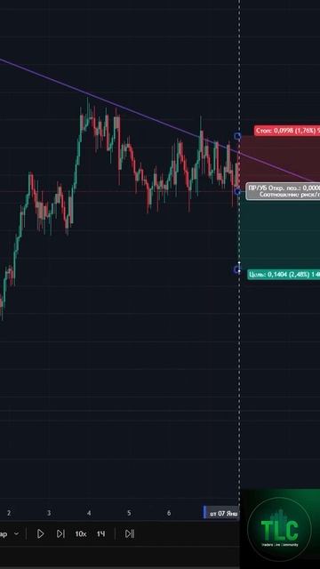 куда пойдет цена #инвестиции #trading #криптовалюта #акции