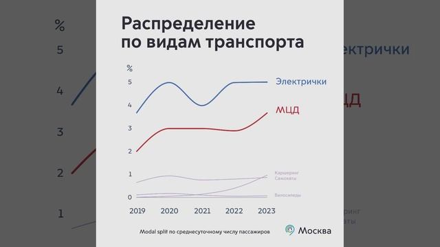 Распределение по видам транспорта Москва 2019–2023