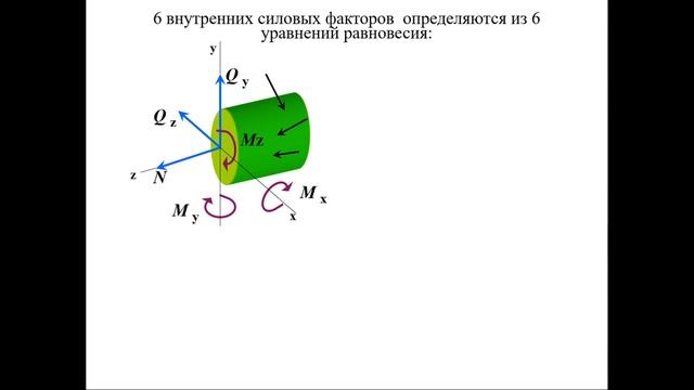3_Лекция 2_Метод сечений. Внутренние силы. Напряжения смотреть онлайн