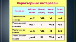 Урок по сольфеджио: Характерные интервалы