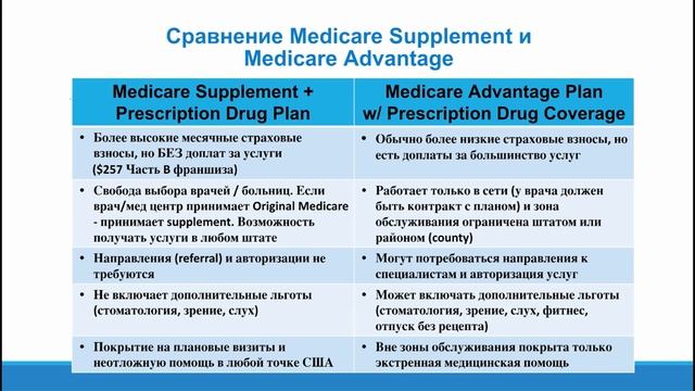 Все, что вы должны знать о Medicare: Part A, B, C, D и льготы в 2025 г смотреть онлайн