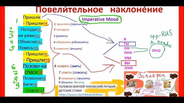 IMPERATIVE VERBS RUSSIAN GRAMMAR  ПОВЕЛИТЕЛЬНОЕ НАКЛОНЕНИЕ Zoia