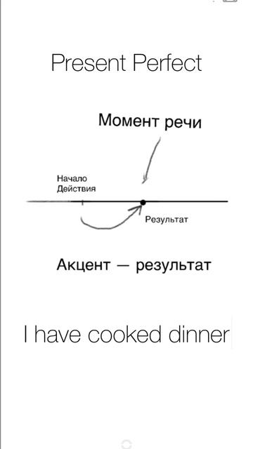 Все времена Present в английском Https://t.me/open_speak #английский