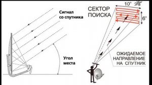 Краткая видеоинструкция по настройке антенны на НТВ+ (любой спутник) при помощи стрелочного прибора