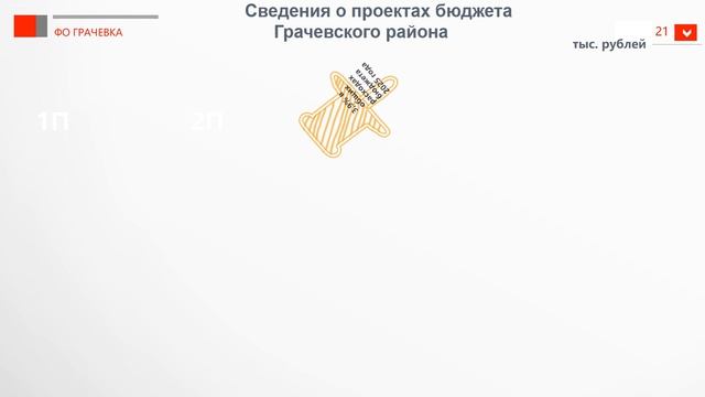 Бюджет муниципального образования Грачёвский район Оренбургской области на 2025год и плановый период смотреть онлайн