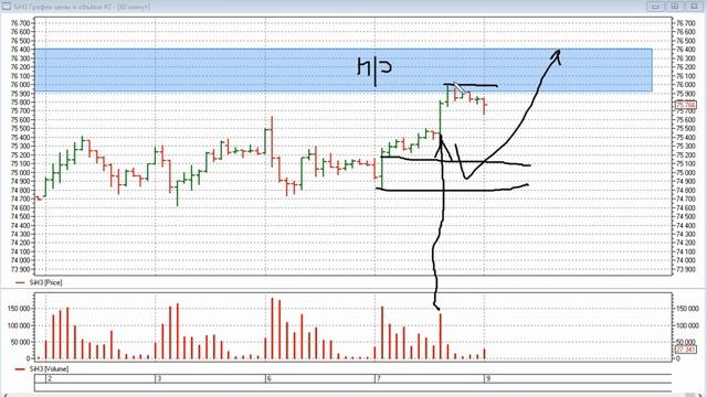 Трейдинг дол-рубль 09.03.2023