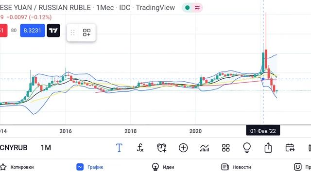 Китайский Юань | CNY RUB смотреть онлайн