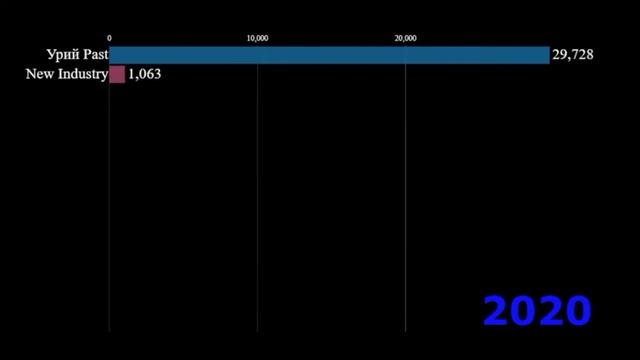 Просмотры всех моих каналов (2019-2022)