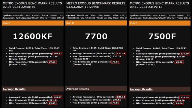Сравнительный тест Ryzen 7700, Ryzen 7500F и I5-12600KF.