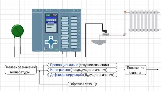 Что такое ПИД регулирование смотреть онлайн
