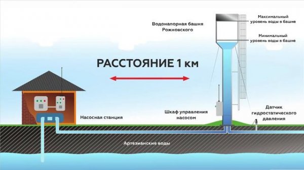 Шкаф управления насосом для водонапорной башни Рожновского