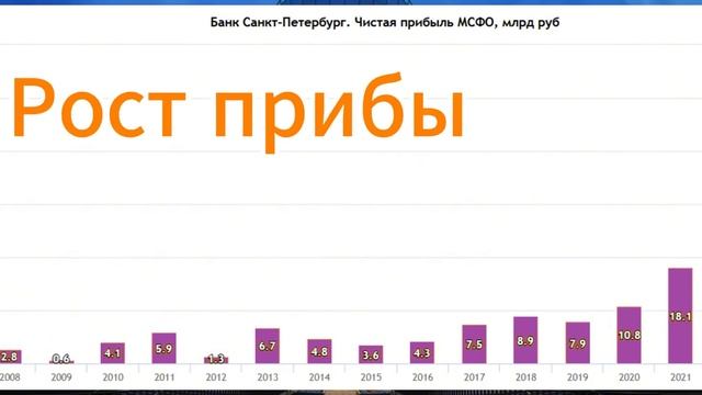 Инвестиции / Банк Санкт-Петербург / Акции смотреть онлайн