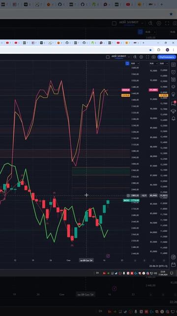 Индекс мосбиржа moex #imoex прогноз на сегодня 18.09.24 #shorts смотреть онлайн