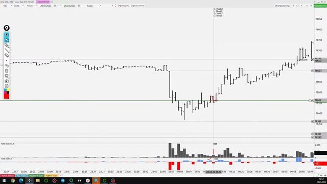 28.03.2023 Сделки в прямом эфире. Уровни и Обзор текущего рынка. МОЕХ смотреть онлайн