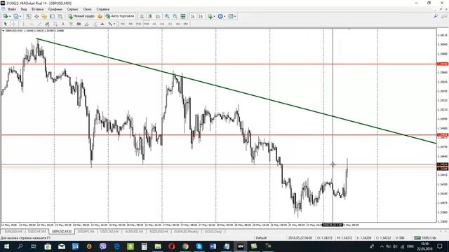 Обзор рынка Forex, без воды на 22.05.2018 от Ярослава Мудрого