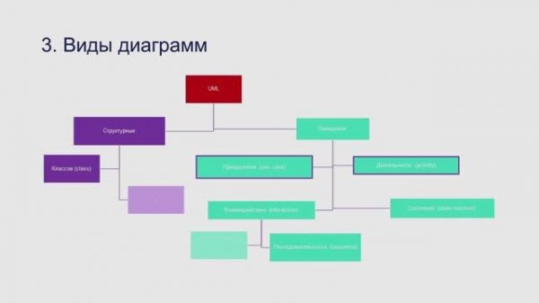 Лекция 8. Диаграммы. UML (Use case, Activity)